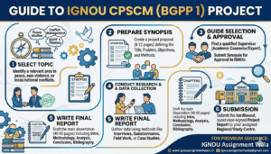 HOW TO MAKE IGNOU CPSCM (BGPP 1) PROJECT ?